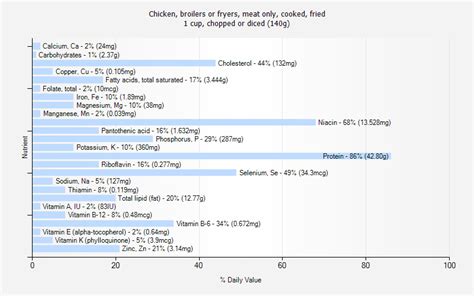 How does Chicken, broilers or fryers, back, meat only, cooked, fried fit into your Daily Goals - calories, carbs, nutrition