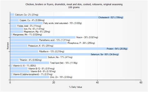 How does Chicken, broilers or fryers, drumstick, meat and skin, cooked, rotisserie, original seasoning fit into your Daily Goals - calories, carbs, nutrition