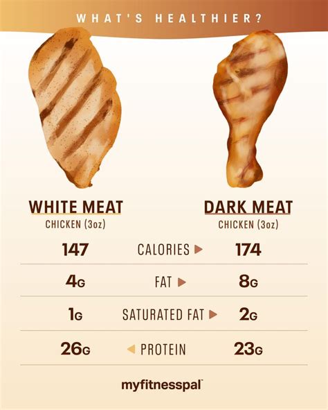 How does Chicken, dark meat, drumstick, meat only, enhanced, cooked, braised fit into your Daily Goals - calories, carbs, nutrition