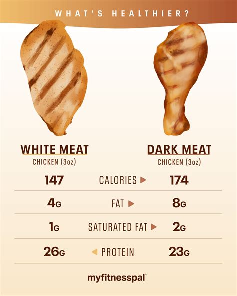 How does Chicken, dark meat, drumstick, meat only, enhanced, raw fit into your Daily Goals - calories, carbs, nutrition