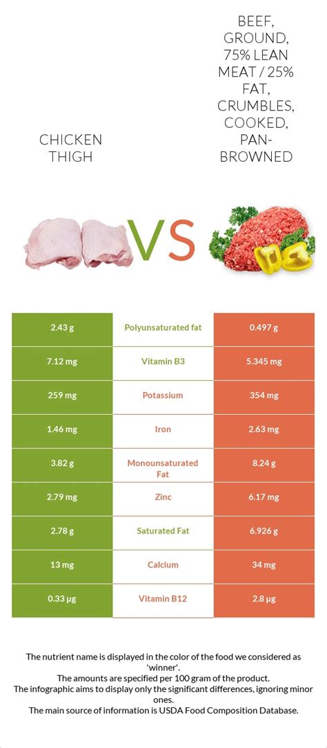 How does Chicken, ground, crumbles, cooked, pan-browned fit into your Daily Goals - calories, carbs, nutrition