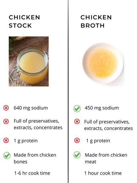 How does Chicken Stock, Basic fit into your Daily Goals - calories, carbs, nutrition