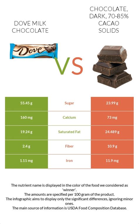 How does Chocolate, dark, 70-85% cacao solids fit into your Daily Goals - calories, carbs, nutrition