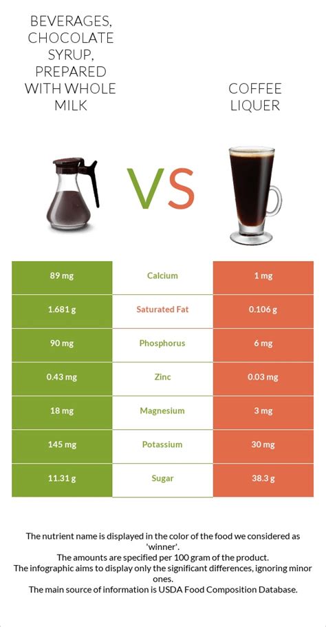 How does Chocolate syrup, prepared with whole milk fit into your Daily Goals - calories, carbs, nutrition