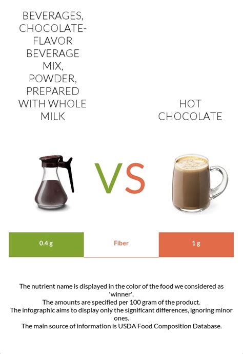 How does Chocolate-flavor beverage mix, powder, prepared with whole milk fit into your Daily Goals - calories, carbs, nutrition