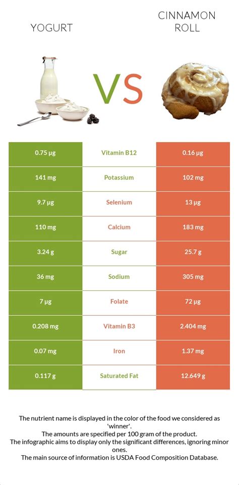 How does Cinnamon Roll Yogurt fit into your Daily Goals - calories, carbs, nutrition