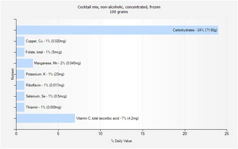 How does Cocktail mix, non-alcoholic, concentrated, frozen fit into your Daily Goals - calories, carbs, nutrition