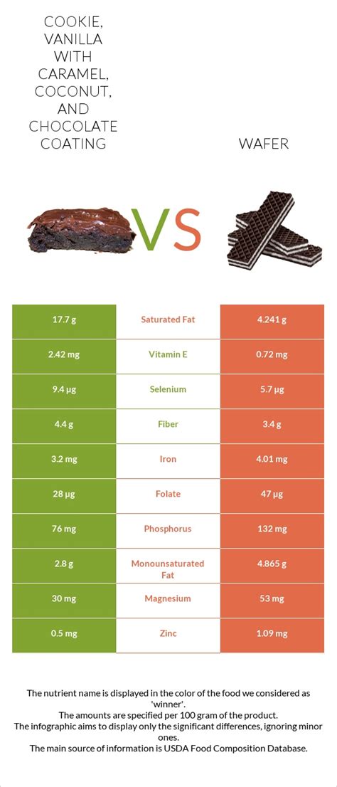 How does Cookie, vanilla with caramel, coconut, and chocolate coating fit into your Daily Goals - calories, carbs, nutrition