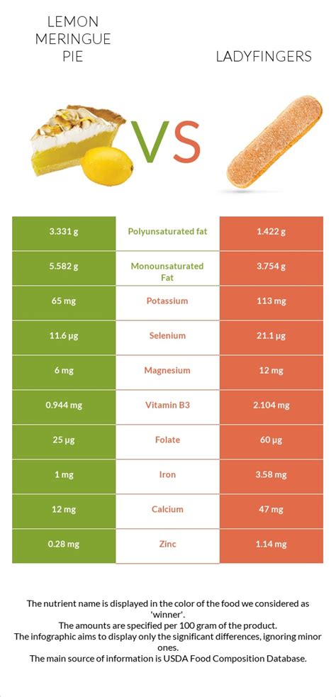 How does Cookies, ladyfingers, with lemon juice and rind fit into your Daily Goals - calories, carbs, nutrition