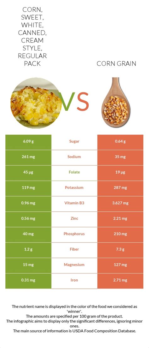 How does Corn, sweet, white, canned, cream style, regular pack fit into your Daily Goals - calories, carbs, nutrition