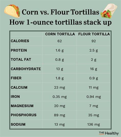 How does Corn Tortilla fit into your Daily Goals - calories, carbs, nutrition