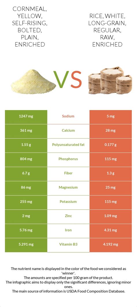 How does Cornmeal, self-rising, bolted, plain, enriched, white fit into your Daily Goals - calories, carbs, nutrition