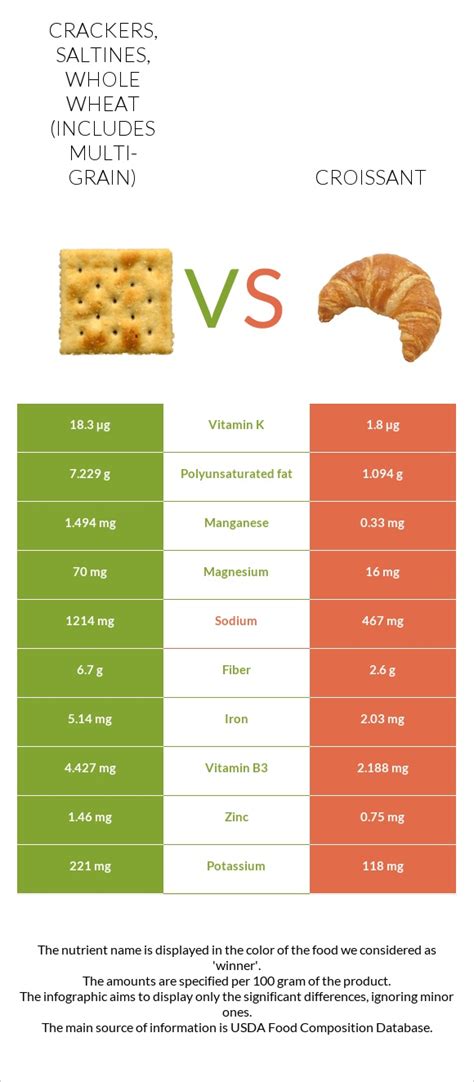How does Crackers, saltines, whole wheat (includes multi-grain) fit into your Daily Goals - calories, carbs, nutrition