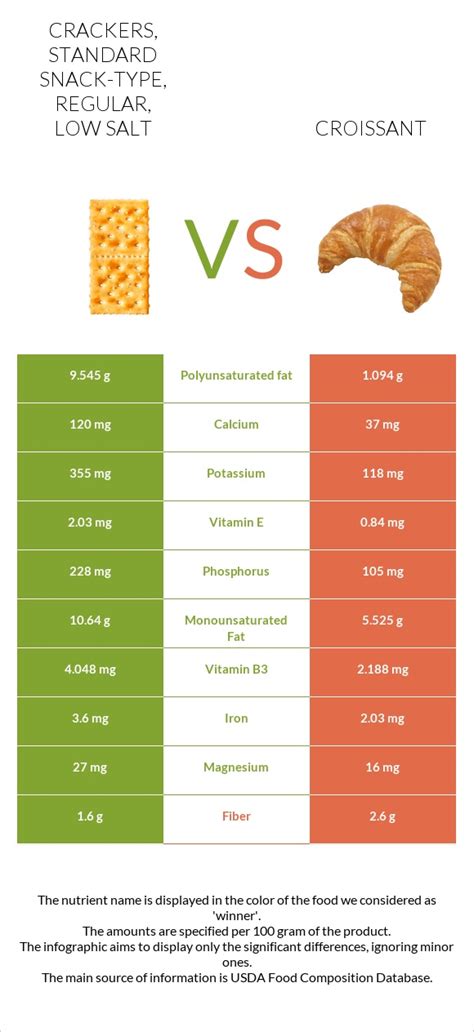 How does Crackers, standard snack-type, regular, low salt fit into your Daily Goals - calories, carbs, nutrition