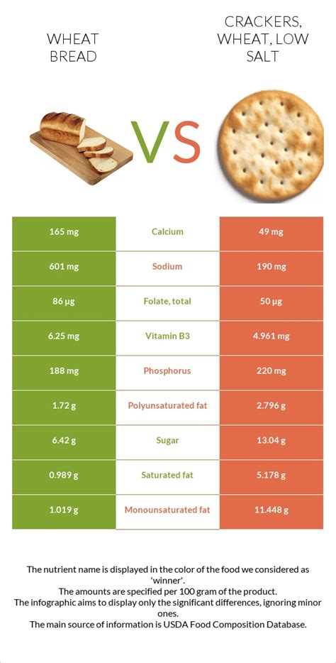 How does Crackers, wheat, low salt fit into your Daily Goals - calories, carbs, nutrition