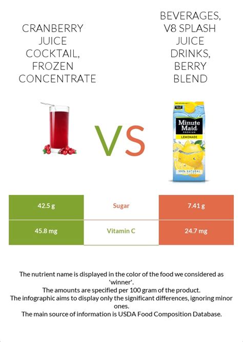 How does Cranberry juice cocktail, frozen concentrate fit into your Daily Goals - calories, carbs, nutrition