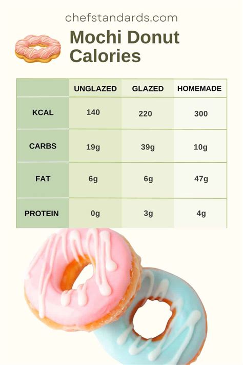 How does Donut fit into your Daily Goals - calories, carbs, nutrition