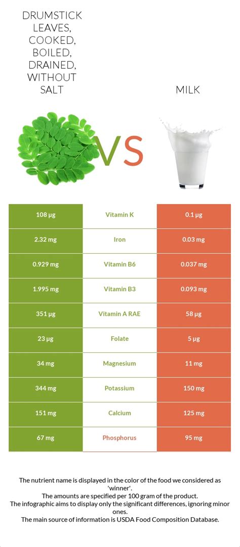 How does Drumstick leaves, cooked, boiled, drained, without salt fit into your Daily Goals - calories, carbs, nutrition