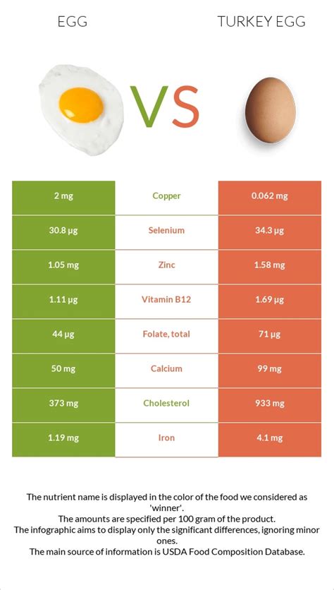 How does Egg, turkey, whole, fresh, raw fit into your Daily Goals - calories, carbs, nutrition