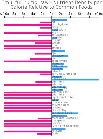 How does Emu, full rump, raw fit into your Daily Goals - calories, carbs, nutrition