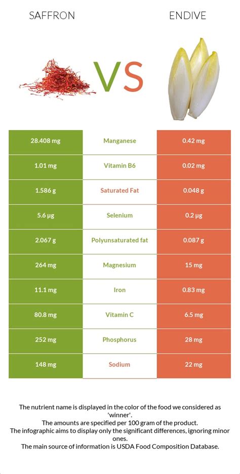 How does Endive, raw fit into your Daily Goals - calories, carbs, nutrition