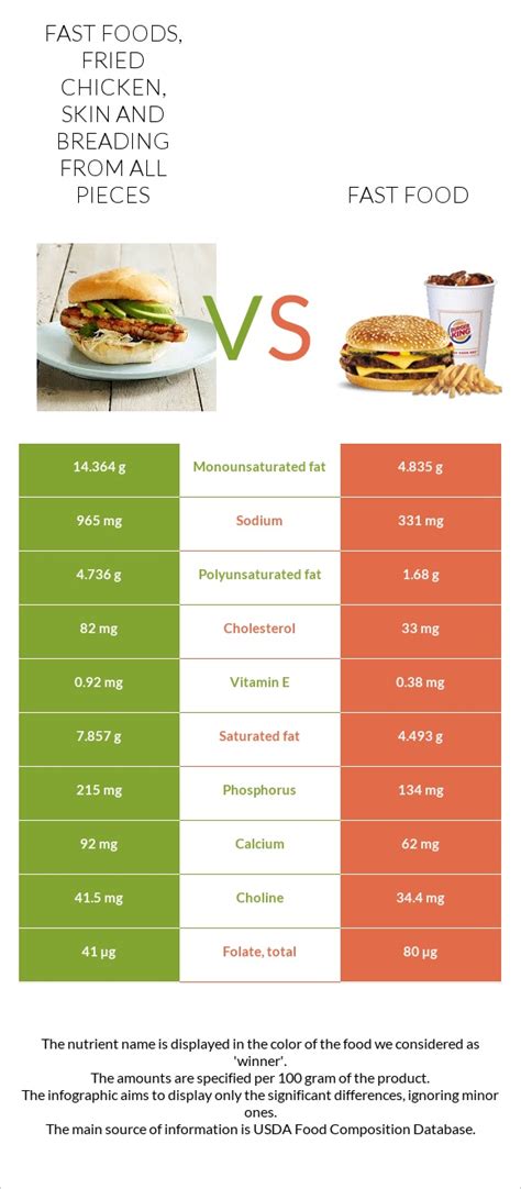 How does Fast Foods, Fried Chicken, Wing, meat and skin and breading fit into your Daily Goals - calories, carbs, nutrition