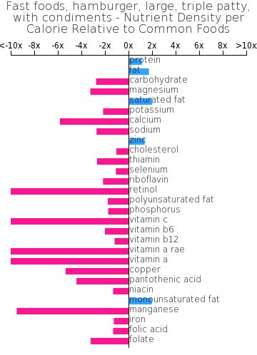 How does Fast foods, hamburger, large, triple patty, with condiments fit into your Daily Goals - calories, carbs, nutrition