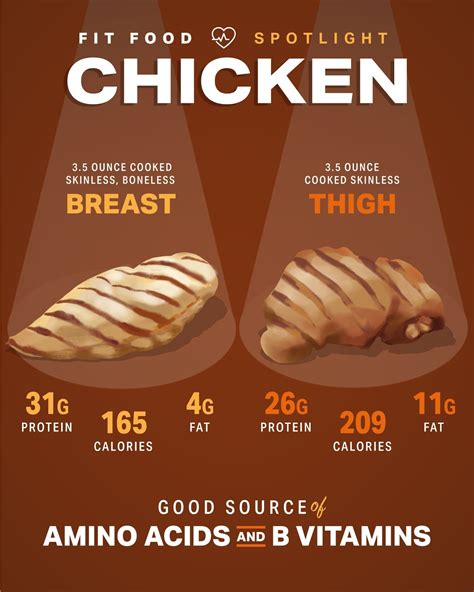 How does Fat, chicken fit into your Daily Goals - calories, carbs, nutrition