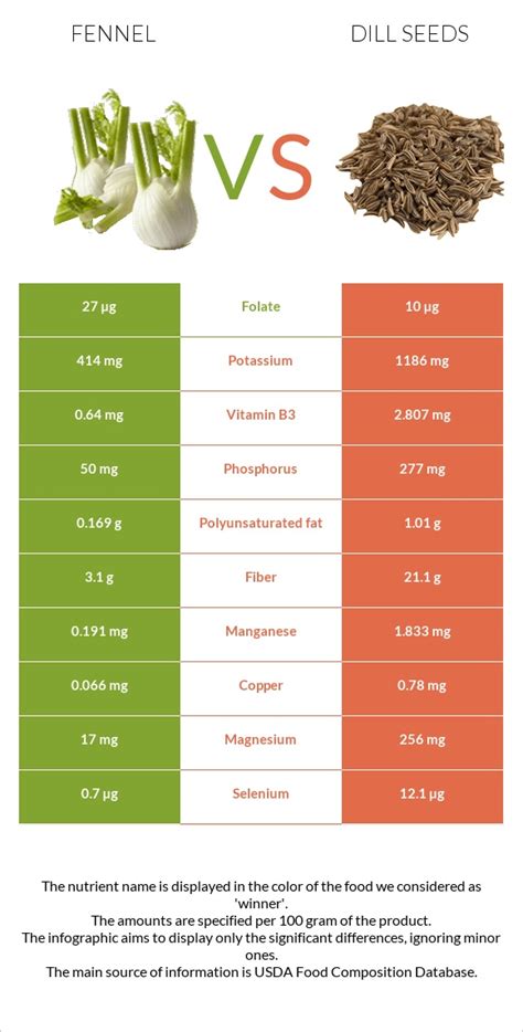 How does Fennel and Dill fit into your Daily Goals - calories, carbs, nutrition