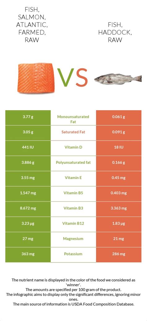 How does Fish, haddock, raw fit into your Daily Goals - calories, carbs, nutrition