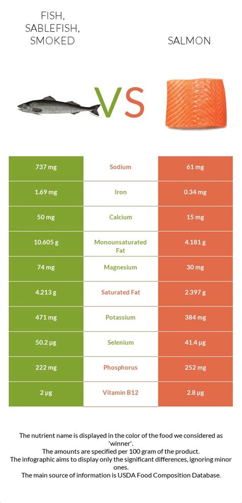 How does Fish, sablefish, smoked fit into your Daily Goals - calories, carbs, nutrition