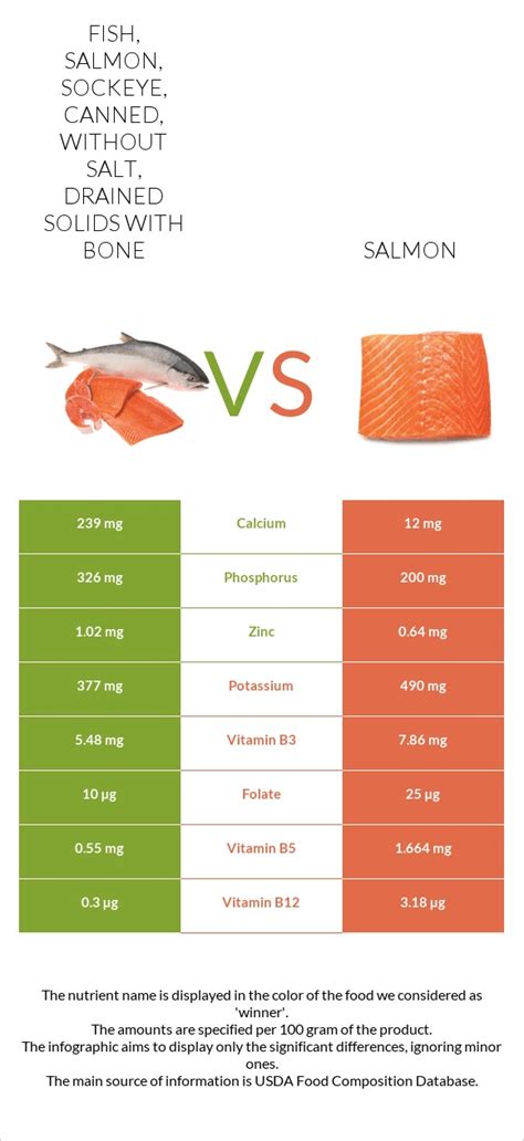 How does Fish, salmon, pink, canned, without salt, solids with bone and liquid fit into your Daily Goals - calories, carbs, nutrition