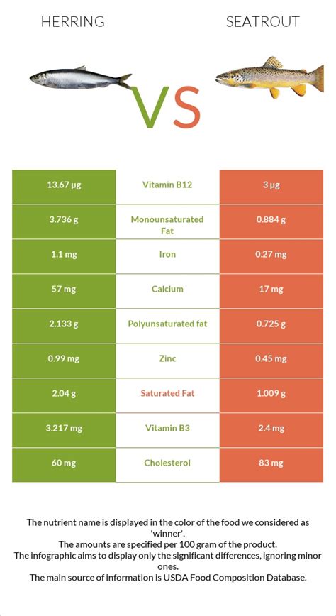 How does Fish, seatrout, mixed species, cooked, dry heat fit into your Daily Goals - calories, carbs, nutrition