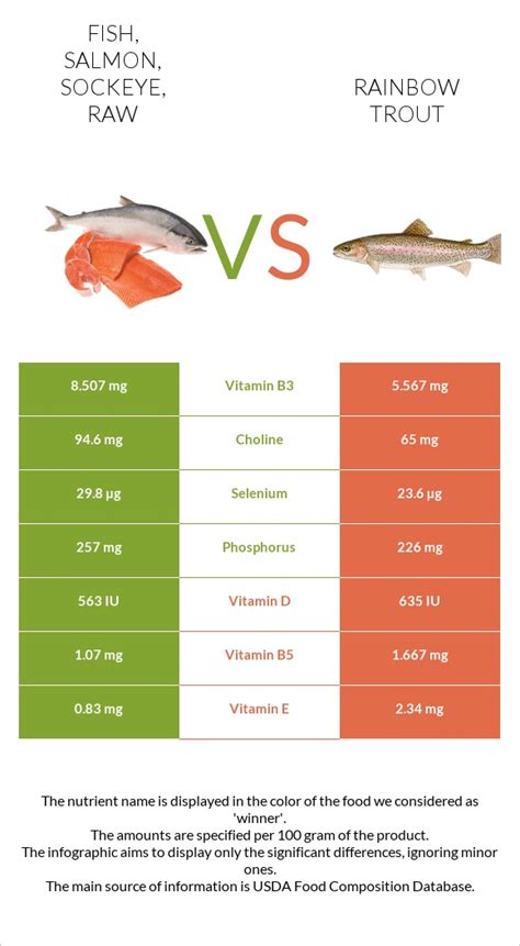 How does Fish, trout, rainbow, farmed, raw fit into your Daily Goals - calories, carbs, nutrition