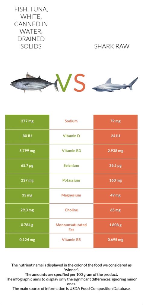 How does Fish, tuna, white, canned in water, drained solids fit into your Daily Goals - calories, carbs, nutrition