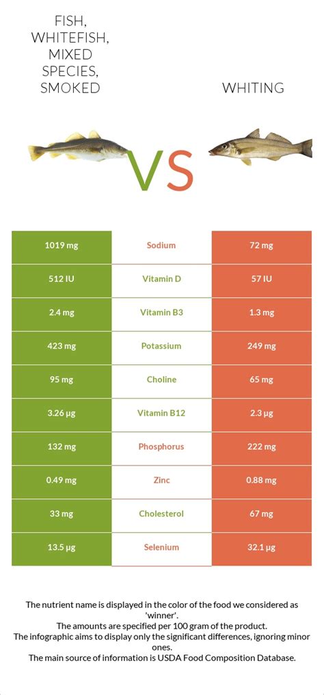 How does Fish, whitefish, mixed species, smoked fit into your Daily Goals - calories, carbs, nutrition