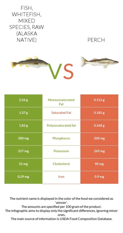 How does Fish - Whitefish, mixed species, raw (Alaska Native) (sheefish) fit into your Daily Goals - calories, carbs, nutrition