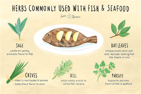 How does Fish with Herbs and Lime fit into your Daily Goals - calories, carbs, nutrition