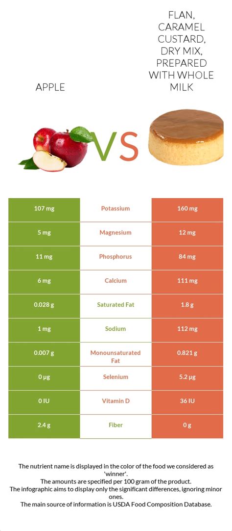 How does Flan, caramel custard, dry mix fit into your Daily Goals - calories, carbs, nutrition