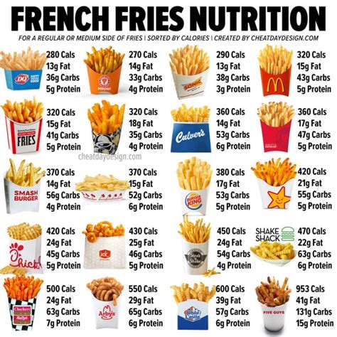 How does French Fries { Lg } fit into your Daily Goals - calories, carbs, nutrition