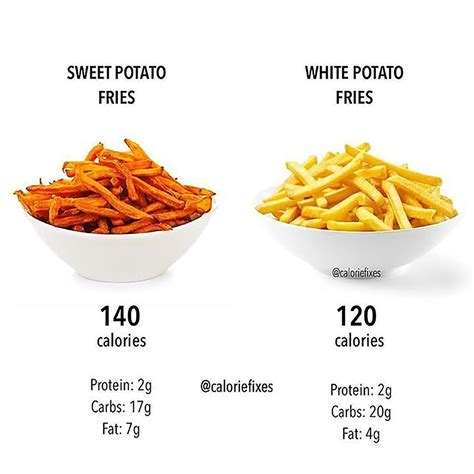 How does French Fries Sweet Potato NSA 4 oz fit into your Daily Goals - calories, carbs, nutrition