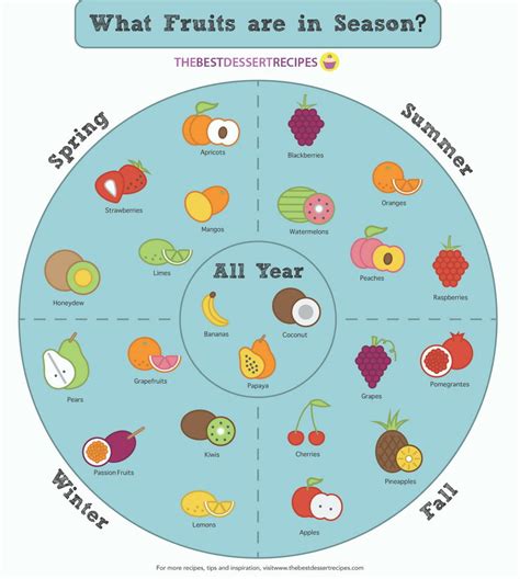 How does Fresh Fruit in Season fit into your Daily Goals - calories, carbs, nutrition