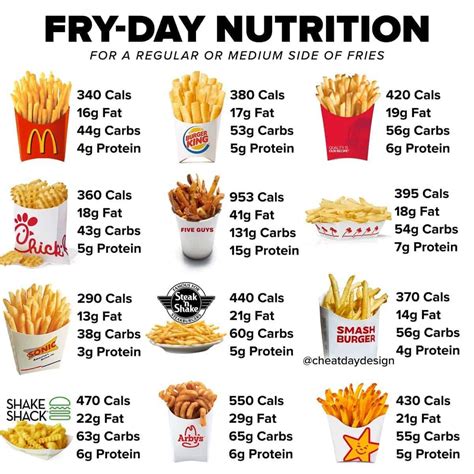 How does Fries (Medium) fit into your Daily Goals - calories, carbs, nutrition