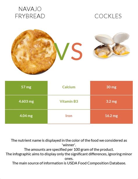 How does Frybread, made with lard (Navajo) fit into your Daily Goals - calories, carbs, nutrition