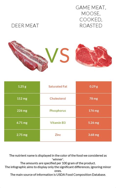 How does Game meat, beaver, cooked, roasted fit into your Daily Goals - calories, carbs, nutrition