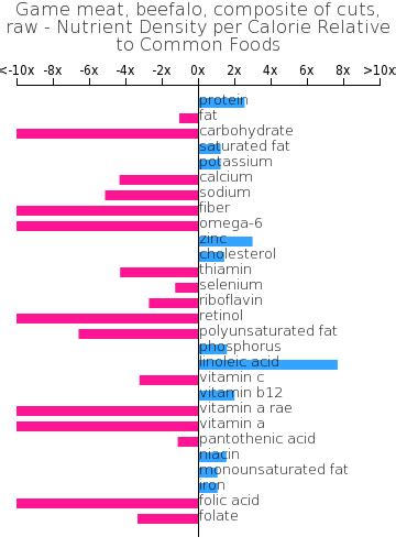 How does Game meat, beefalo, composite of cuts, raw fit into your Daily Goals - calories, carbs, nutrition