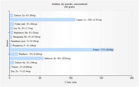 How does Gelatins, dry powder, unsweetened fit into your Daily Goals - calories, carbs, nutrition