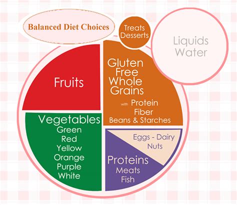 How does Gluten Free fit into your Daily Goals - calories, carbs, nutrition