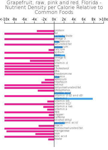 How does Grapefruit, raw, pink and red, Florida fit into your Daily Goals - calories, carbs, nutrition