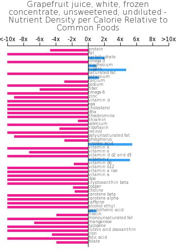 How does Grapefruit juice, white, frozen concentrate, unsweetened, undiluted fit into your Daily Goals - calories, carbs, nutrition